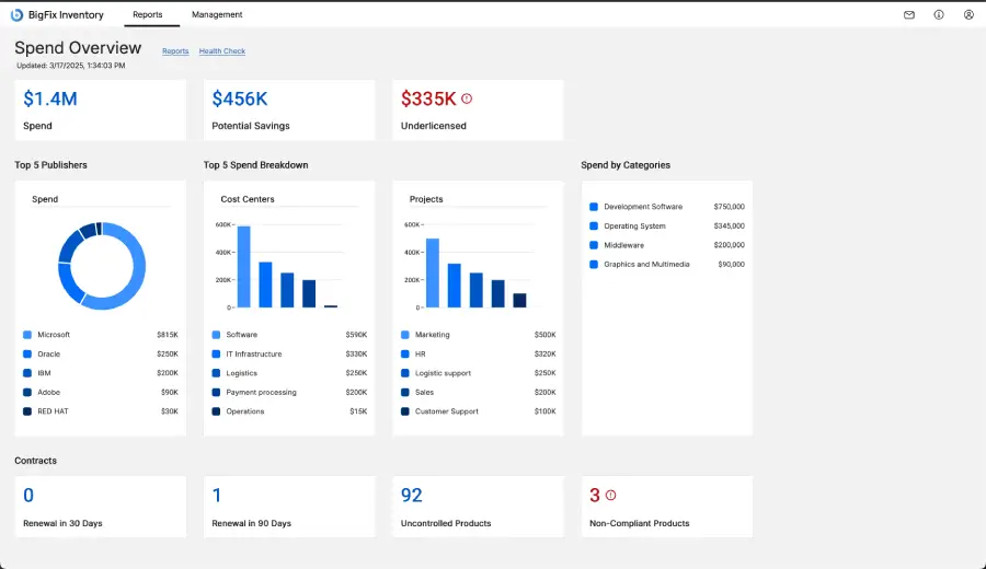 SAM HCL BigFix Blog image Software Spend